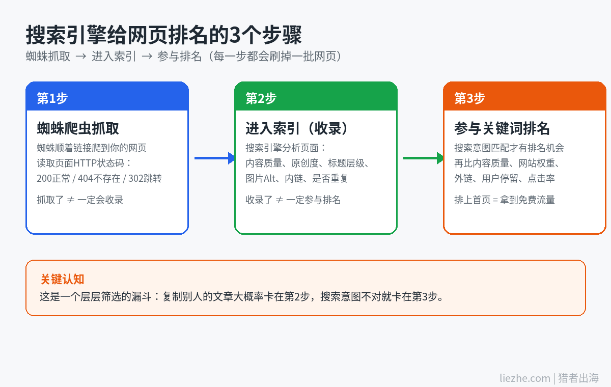 搜索引擎工作原理流程图:爬虫抓取-进入索引-参与排名三步