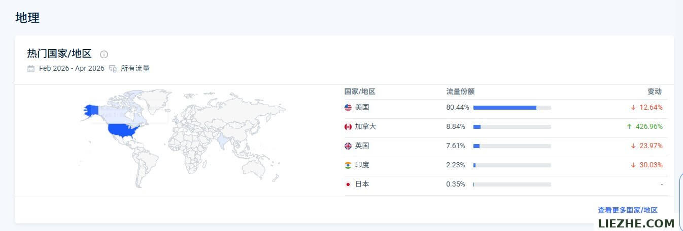 stacyling.com的访客地理分布：美国80%、加拿大9%、英国7.6%