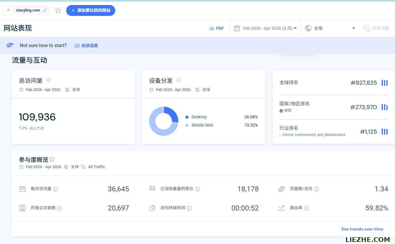 SimilarWeb查询stacyling.com流量数据：月访问量109,936