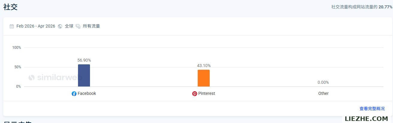 stacyling.com社交流量分布：Facebook 57%、Pinterest 43%