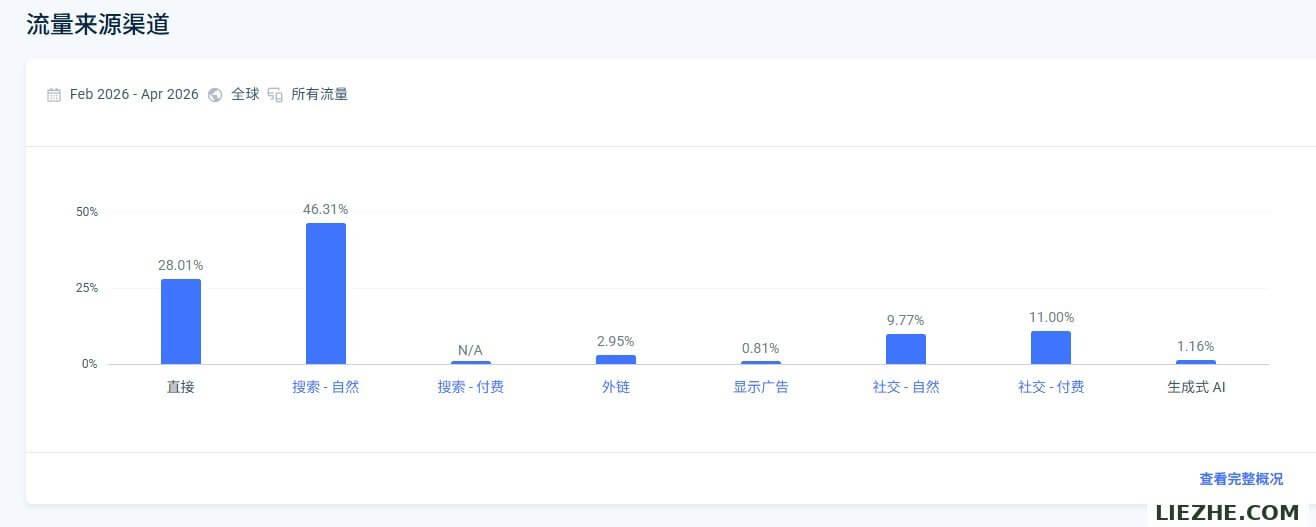 stacyling.com流量来源分布：自然搜索46.31%、直接访问28%、社交11%