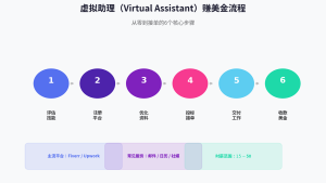 国外虚拟助理赚钱：如何成为Virtual Assistant赚美金