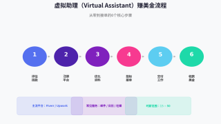 国外虚拟助理赚钱：如何成为Virtual Assistant赚美金