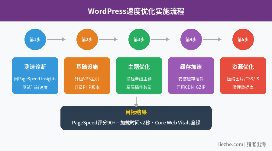 WordPress速度优化实施流程图:从测速诊断到资源优化五步走