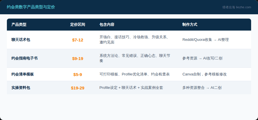 约会类数字产品类型与定价对比表：聊天话术包、约会指南电子书、约会清单模板、实操资料包