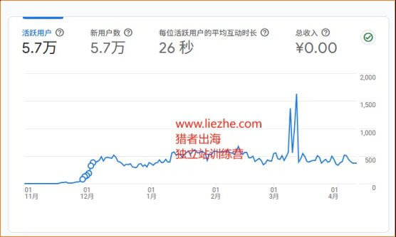 秒出海中文虚拟资源独立站GA后台5.7万活跃用户数据