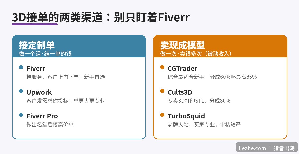 3D接单的两类渠道对比:接定制单与卖现成模型