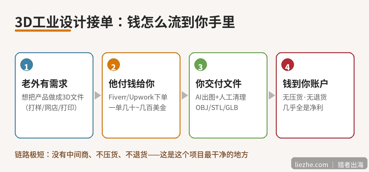 3D工业设计接单赚钱流程:钱怎么流到你手里