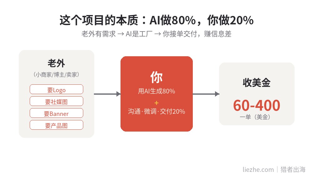 普通人用AI做设计接老外单项目逻辑:AI做80%你做20%