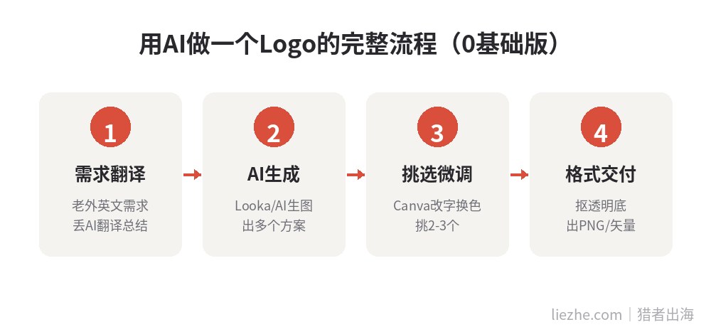 AI生成Logo完整操作流程:需求翻译、AI生成、挑选微调、格式交付