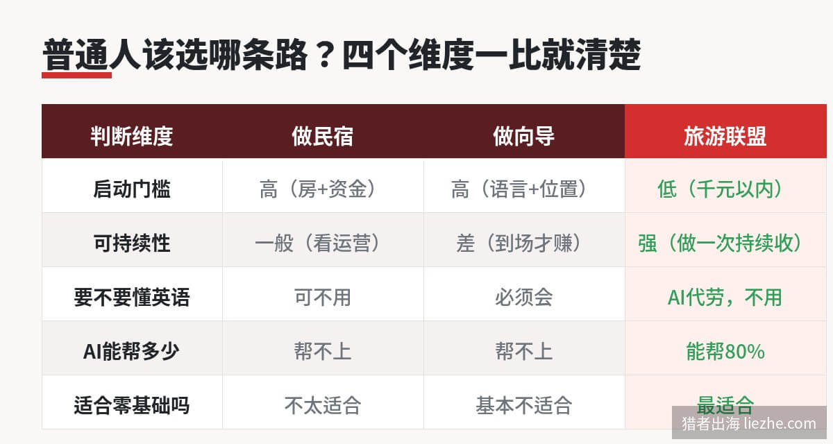 Airbnb三条赚钱路四个维度对比：门槛、可持续、英语、AI可替代