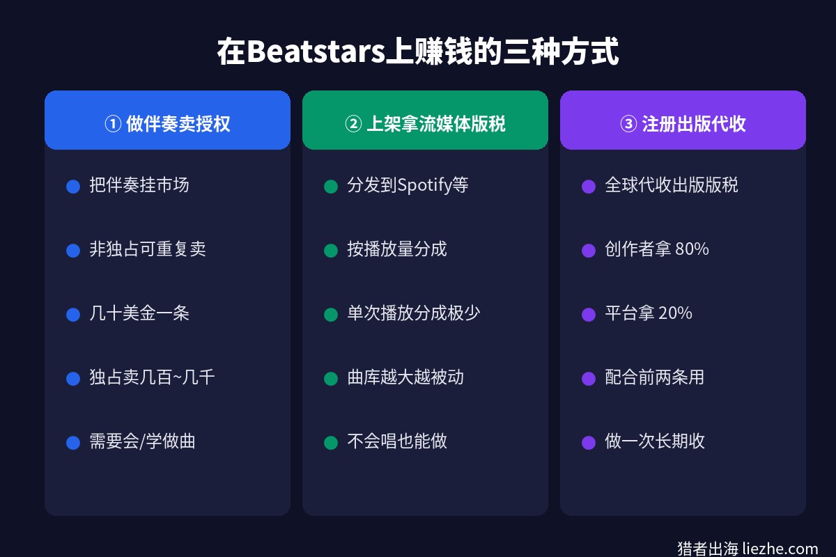 Beatstars三种赚钱方式对比：卖伴奏授权、上架流媒体拿版税、出版版税代收