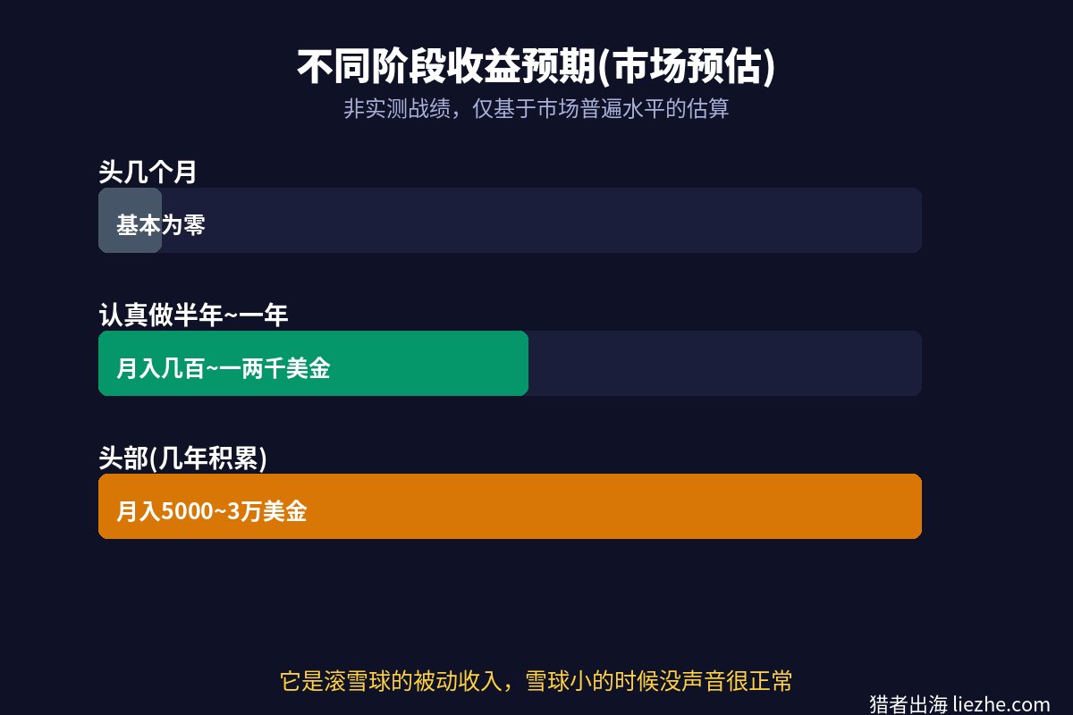 Beatstars不同阶段的收益预期区间，基于市场普遍水平的估算