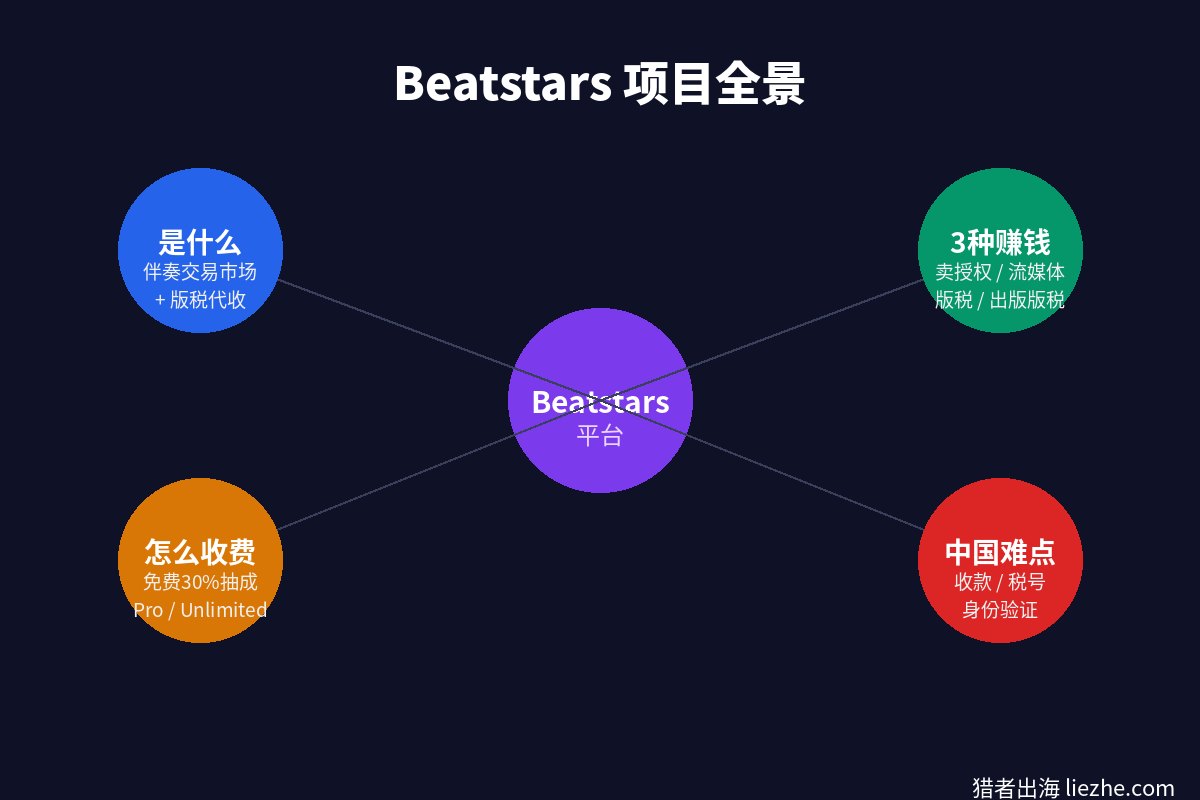 Beatstars项目全景图：平台是什么、三种赚钱方式、收费和中国难点