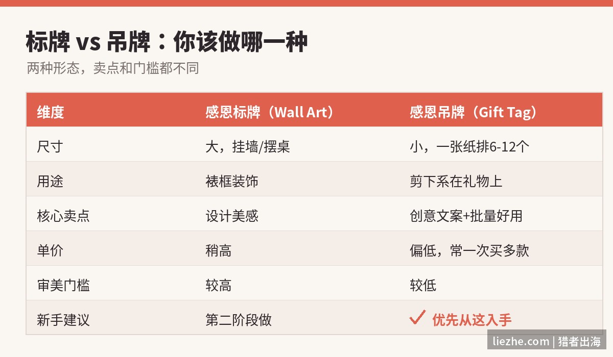 感恩标牌与感恩吊牌的对比,新手建议优先做吊牌