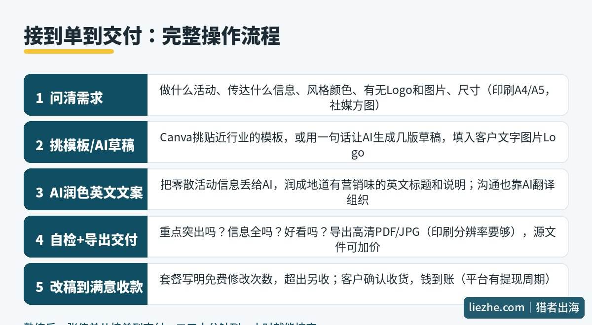传单设计接单到交付完整操作流程:问需求、出草稿、润文案、交付、收款