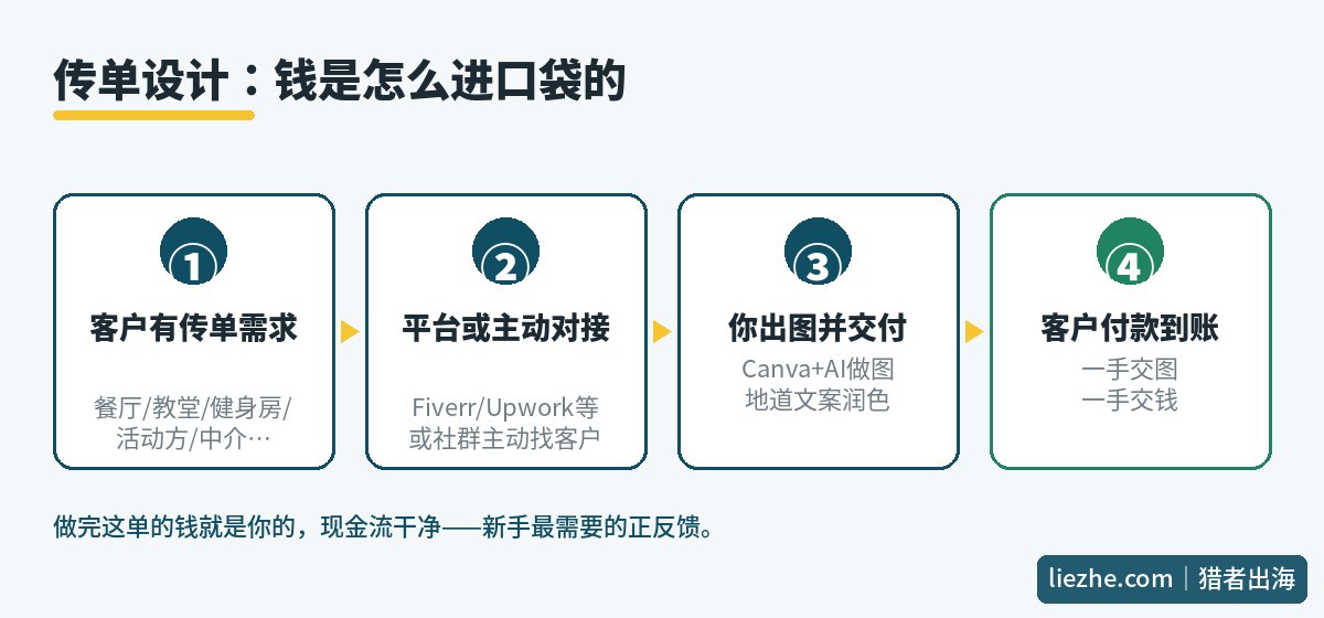 传单设计赚钱链路流程图:客户需求到付款到账四步