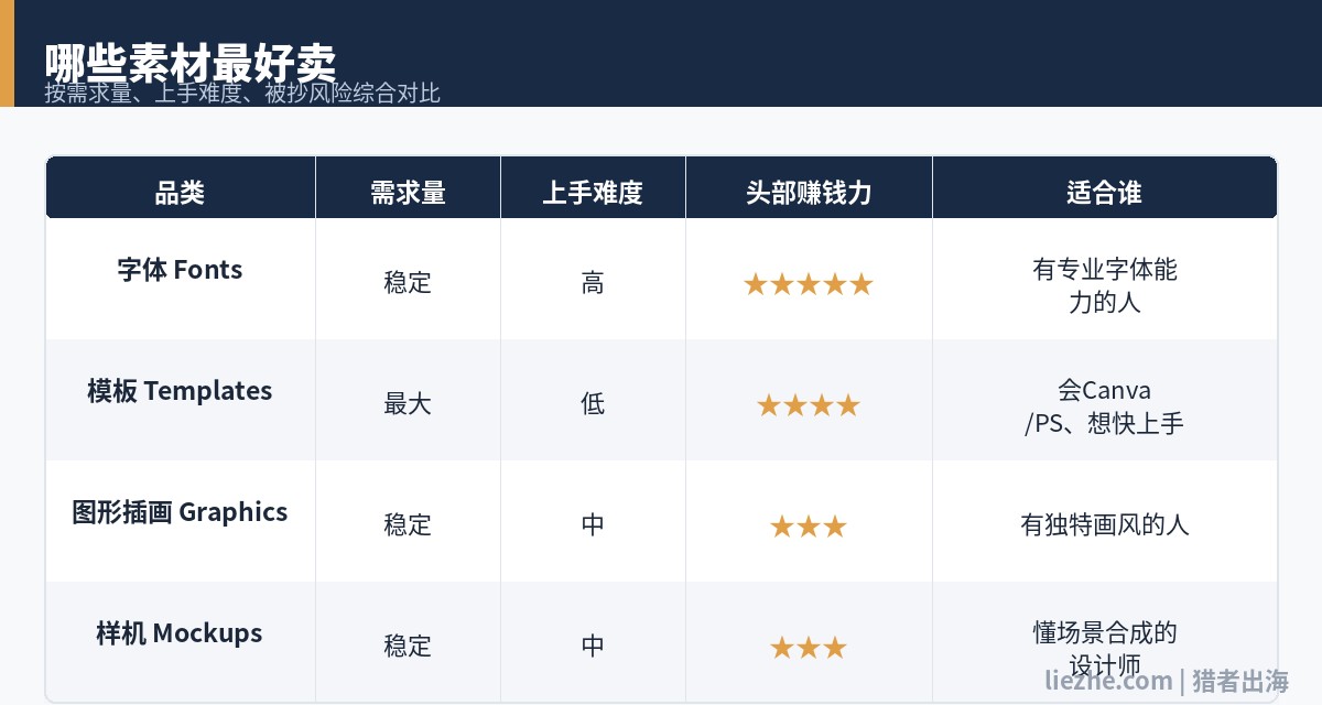 Creative Market好卖素材品类对比表:字体、模板、图形插画、样机的需求量和难度对比
