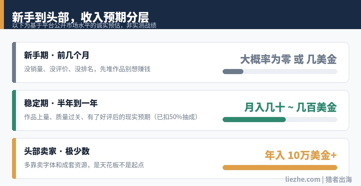 Creative Market贡献者收入预期分层图:新手期、稳定期、头部卖家三档收入预估