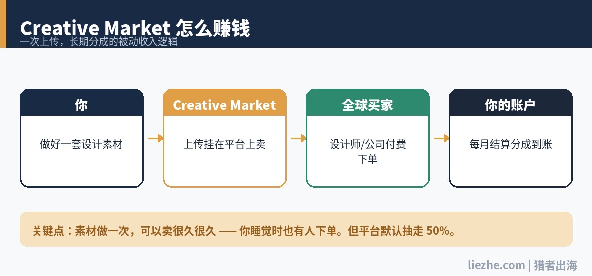 Creative Market贡献者赚钱原理流程图:你做素材→平台上架→全球买家付费→每月分成到账