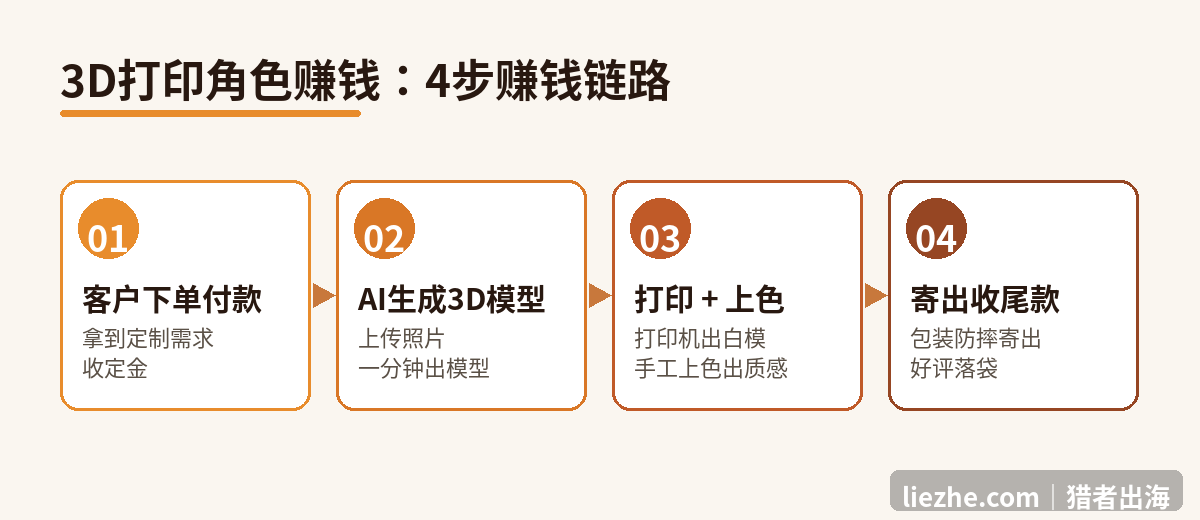 3D打印角色赚钱4步链路 3D打印角色赚钱的4步赚钱链路图:下单付款、AI生成模型、打印上色、寄出收尾款