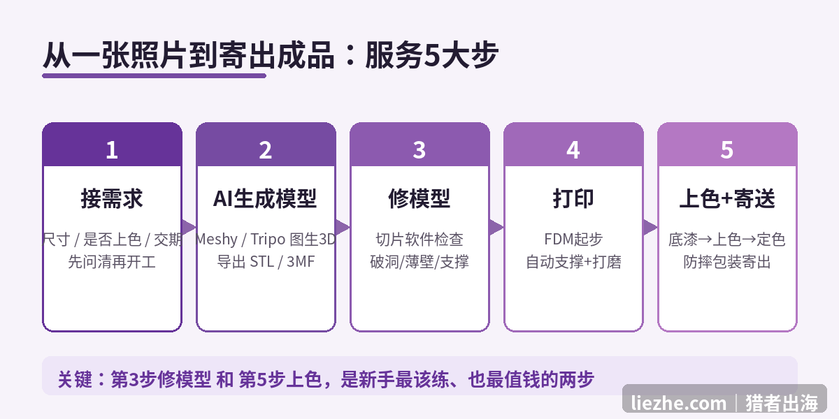 定制服务5大步流程 3D打印角色定制服务的5大步流程图:接需求、AI生成模型、修模型、打印、上色寄送