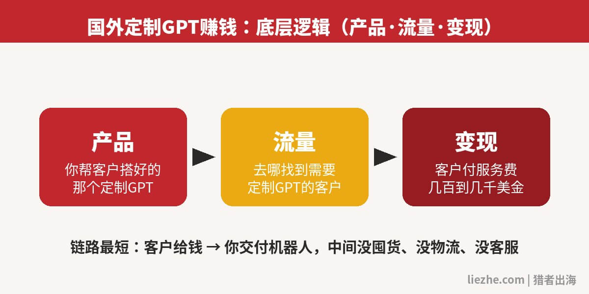 国外定制GPT应用赚钱项目底层逻辑图:产品流量变现