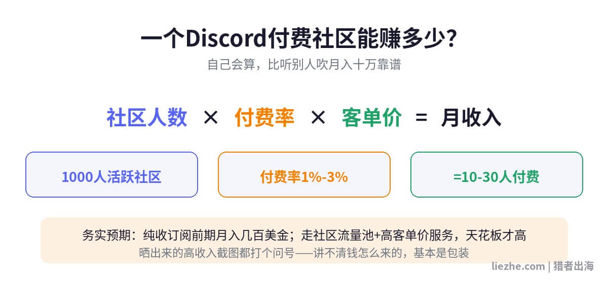 Discord付费社区收入测算公式:社区人数乘付费率乘客单价