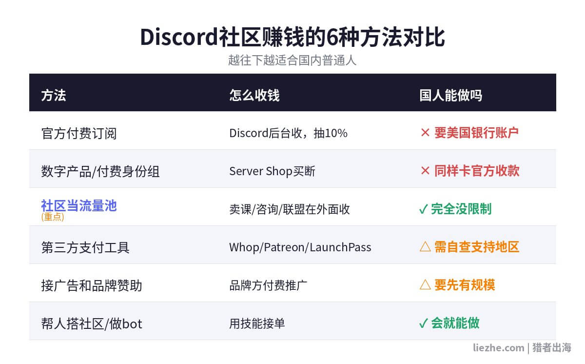 Discord社区赚钱的6种方法对比表,标注国人能不能做