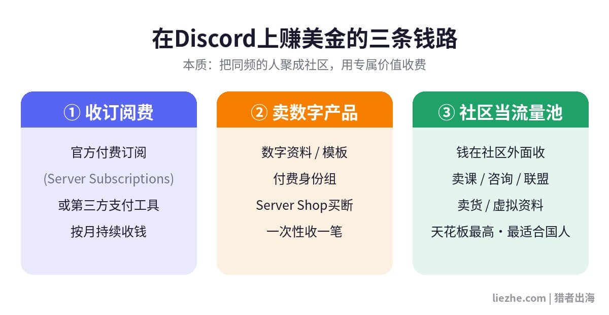 Discord社区赚钱的三条钱路:收订阅费、卖数字产品、社区当流量池