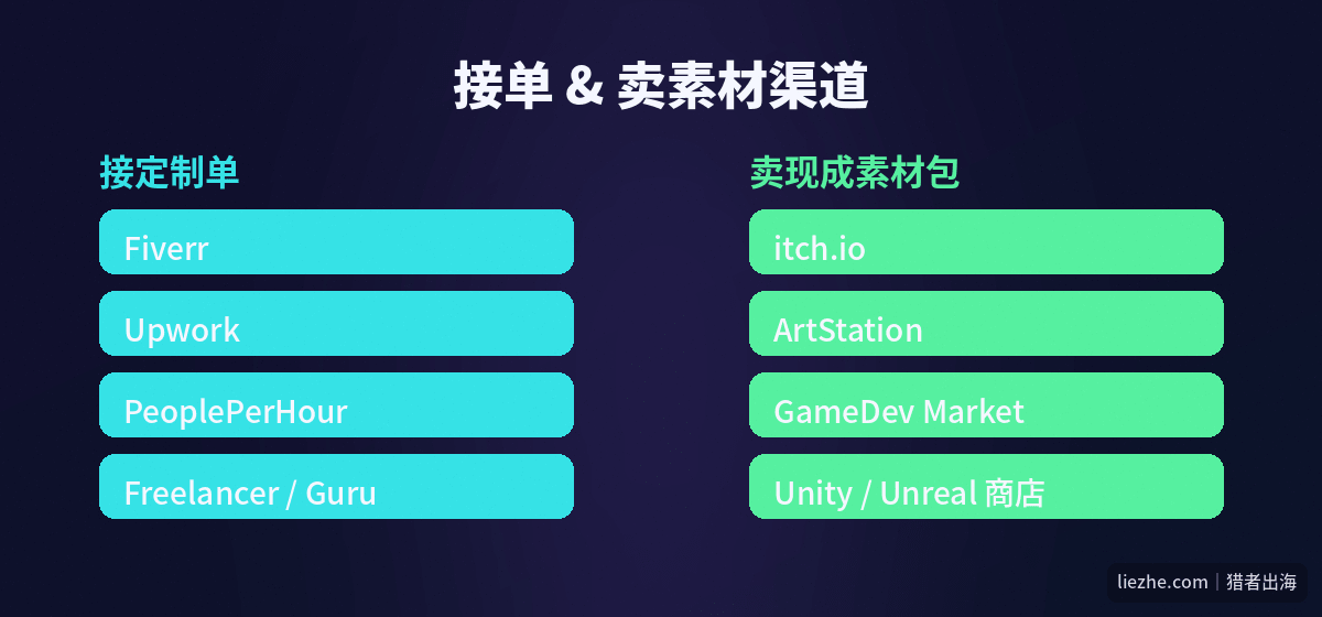 接单和卖素材渠道:Fiverr Upwork PeoplePerHour 与 itch.io ArtStation GameDev Market