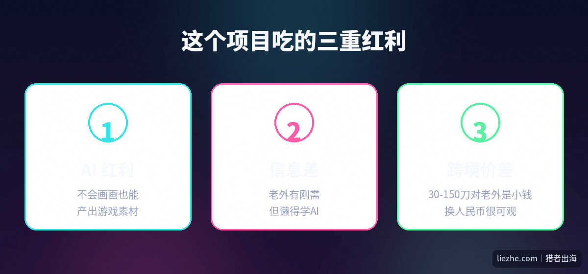 AI游戏美术项目的三重红利:AI红利、信息差、跨境价差