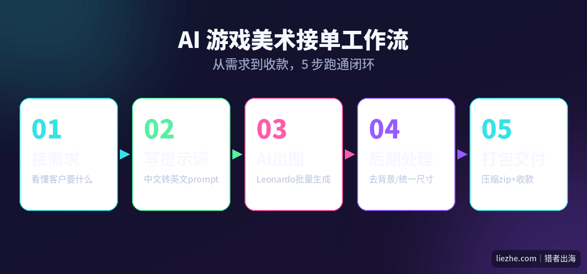 AI游戏美术接单工作流5步:接需求、写提示词、AI出图、后期处理、打包交付