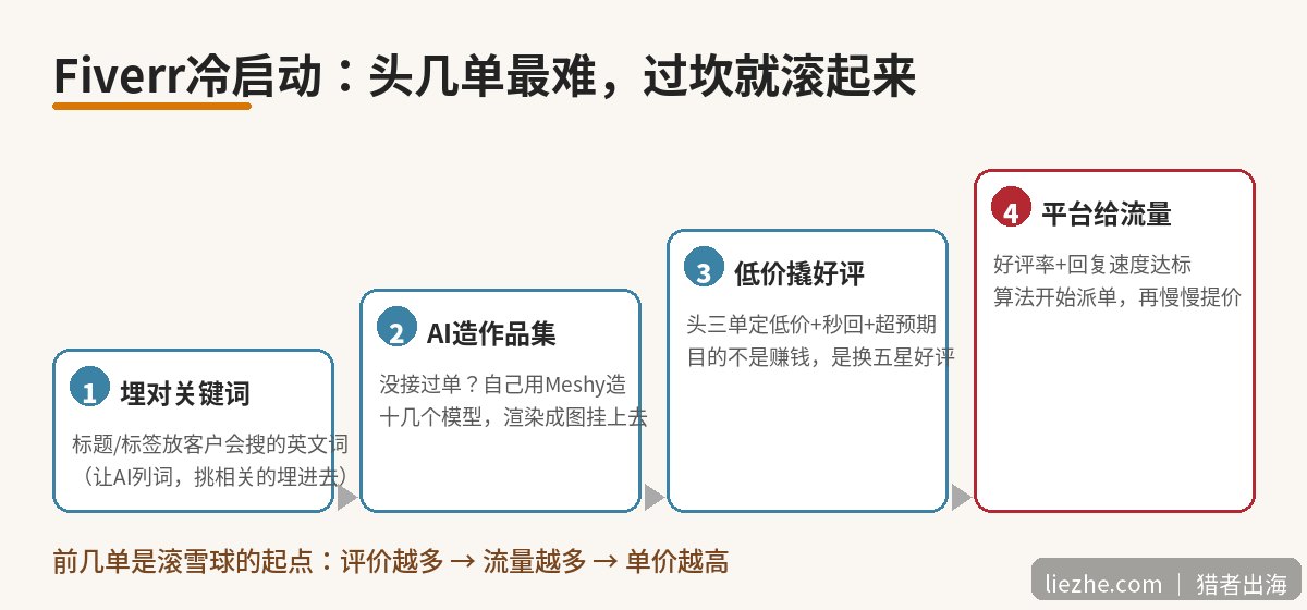 Fiverr冷启动滚雪球:从埋词到平台给流量