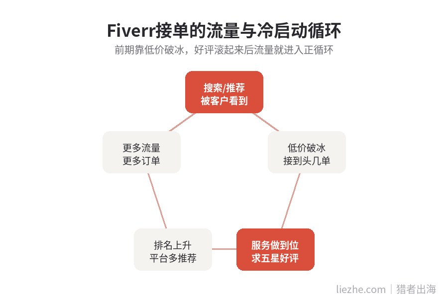Fiverr接单流量与冷启动循环:搜索推荐、低价破冰、好评、排名上升、更多流量