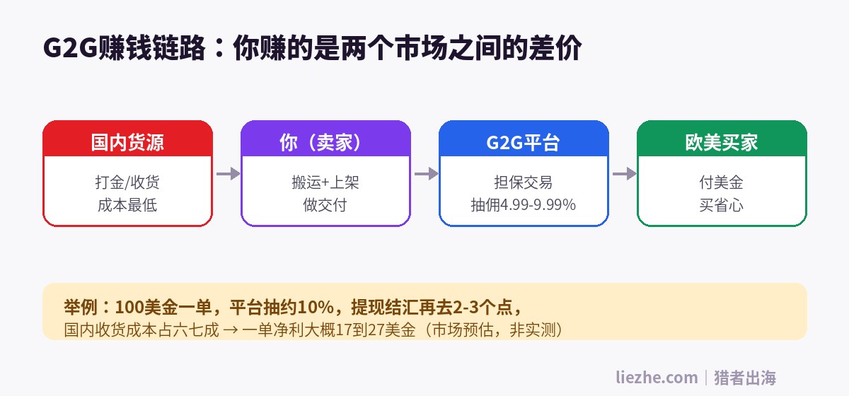 G2G赚钱链路:国内收货到欧美买家的差价流程图