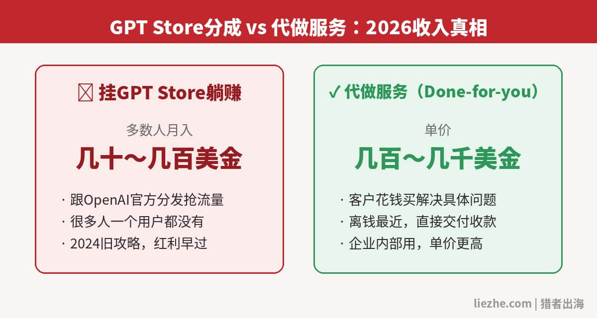 GPT Store分成 vs 代做服务收入对比:2026定制GPT赚钱真相