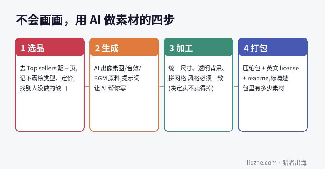 不会画画用AI做游戏素材的四步流程:选品、生成、加工、打包
