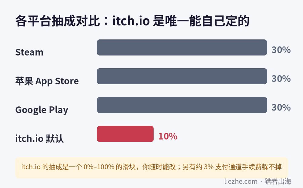 各平台抽成对比图:itch.io默认10%且可0%到100%自己调