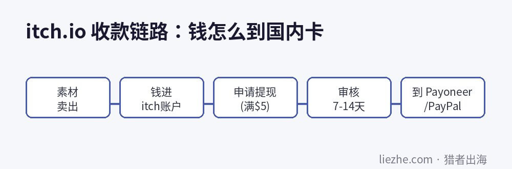 itch.io收款链路:素材卖出到钱进Payoneer或PayPal