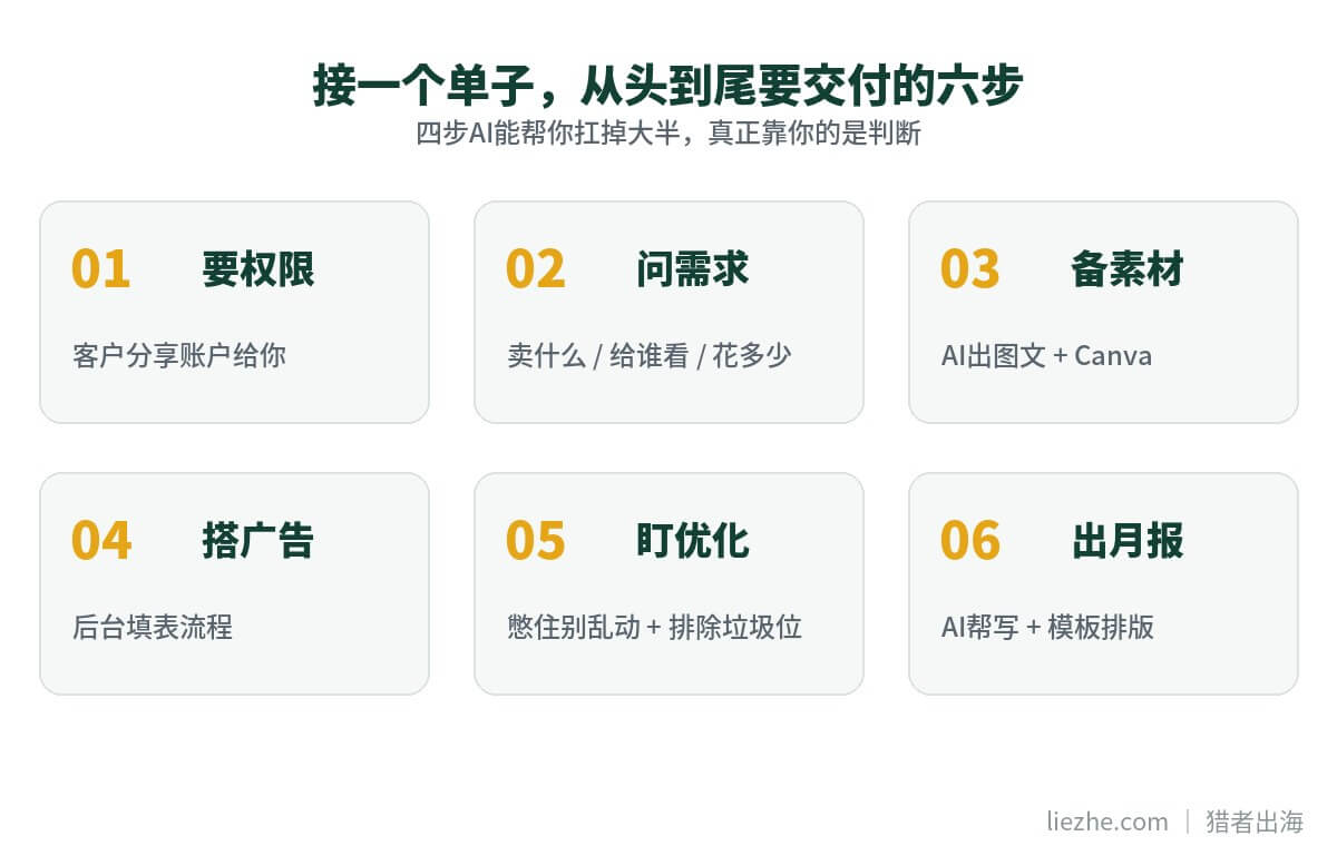 展示广告接单从头到尾交付的六步流程：要权限、问需求、备素材、搭广告、盯优化、出月报