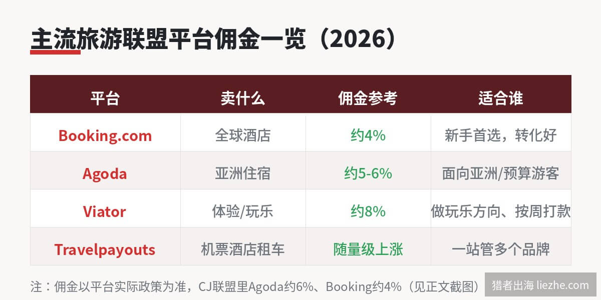 主流旅游联盟平台佣金对比：Booking、Agoda、Viator、Travelpayouts