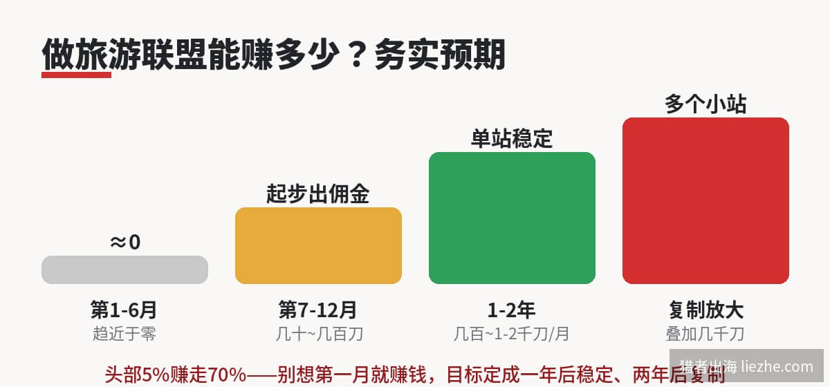 做旅游联盟的收益预期：从趋近于零到复制放大