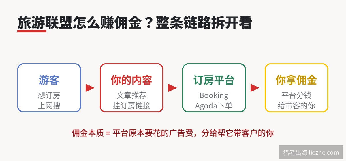 旅游联盟赚佣金完整链路：游客到内容到平台到佣金