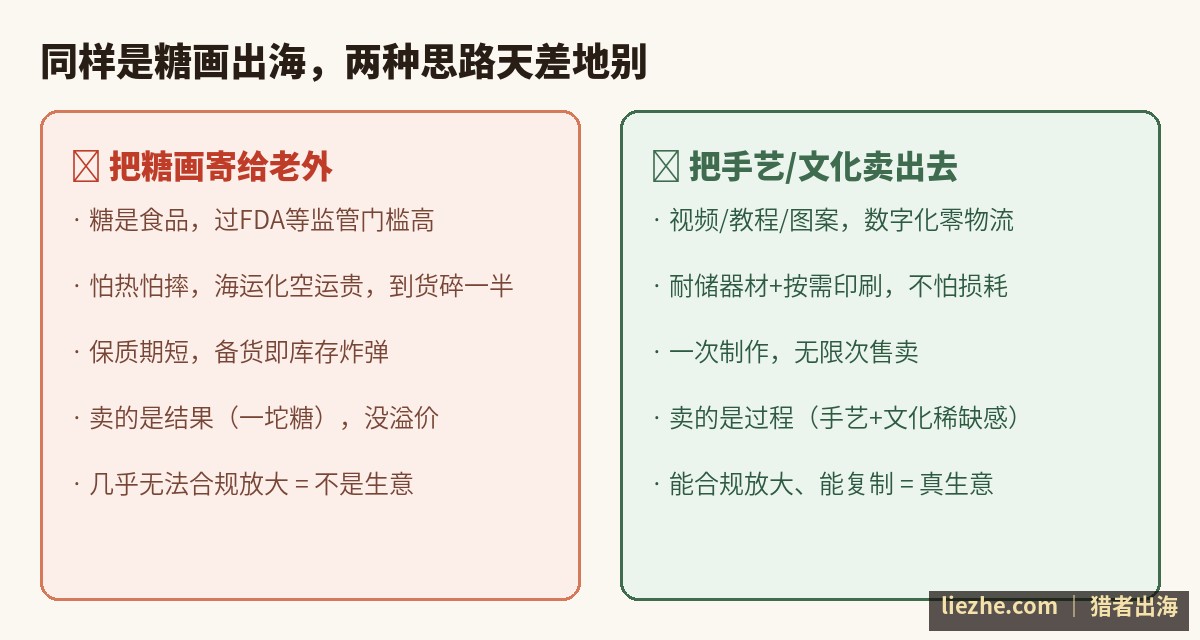 糖画出海实物思维与文化思维的对比:寄实物vs卖手艺文化