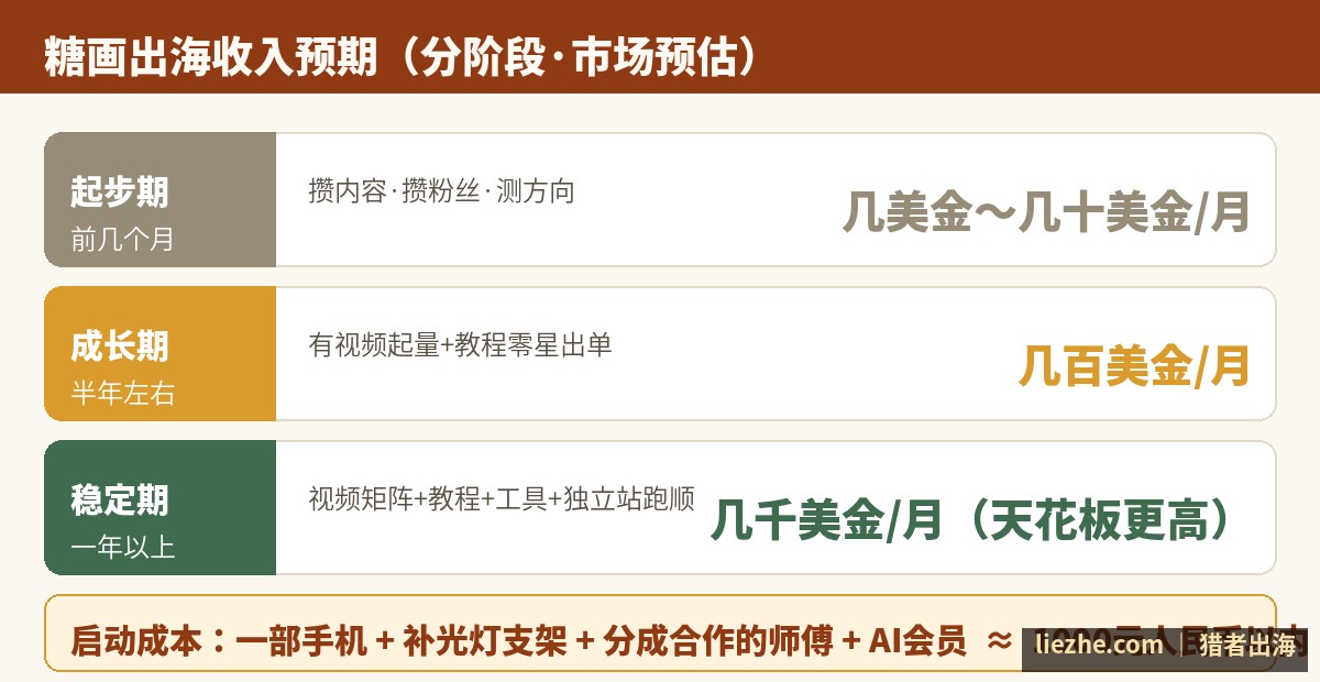 糖画出海收入预期分阶段表:起步期、成长期、稳定期,及启动成本