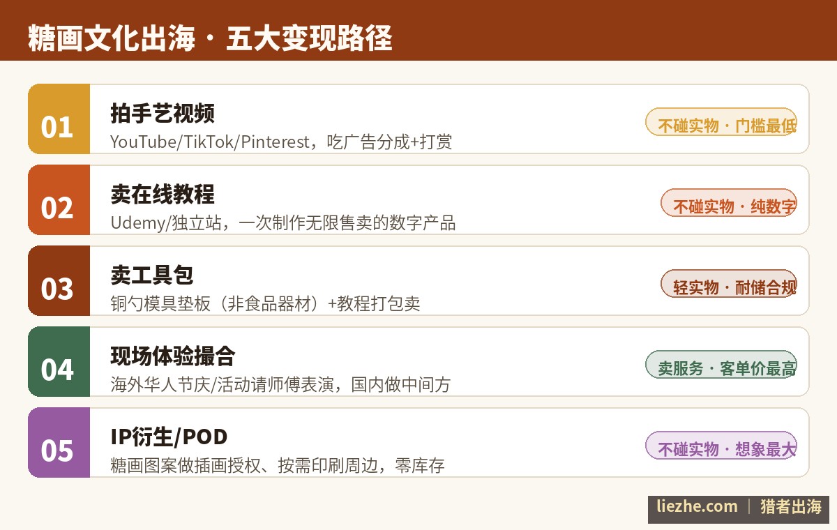 糖画文化出海五大变现路径:视频分成、在线教程、工具包、现场体验、IP衍生