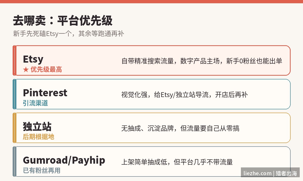 数字产品销售平台优先级:Etsy最高,Pinterest引流,独立站后期,Gumroad已有粉丝再用