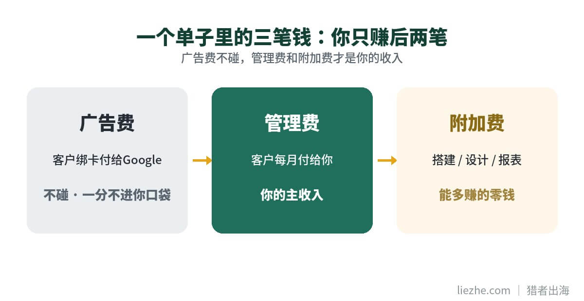 展示广告接单一个单子里的三笔钱流向：广告费不碰，管理费和附加费才是收入