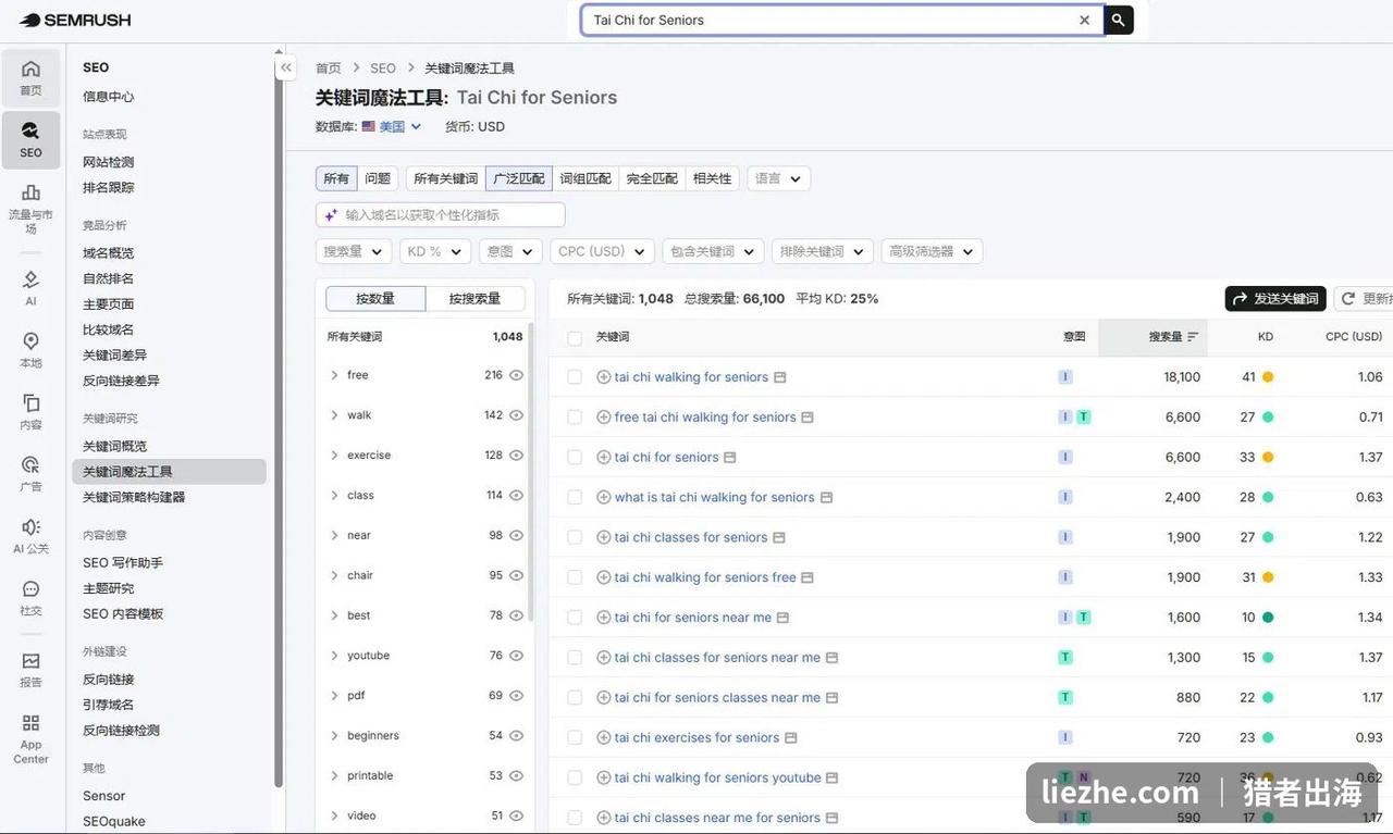 SEMrush查询Tai Chi for Seniors关键词数据,搜索量大竞争度低
